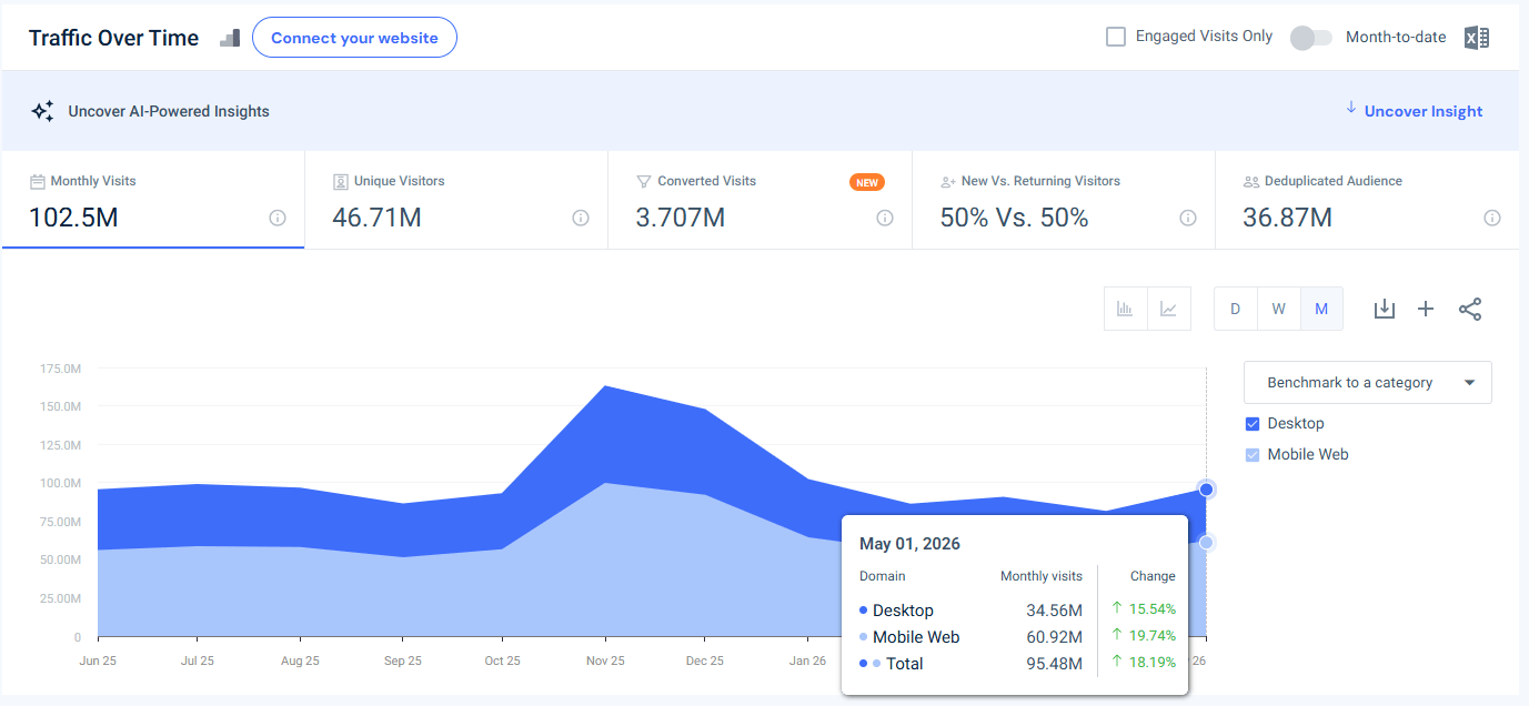 bestbuy.com USA traffic - May 2026 - Last 12 month