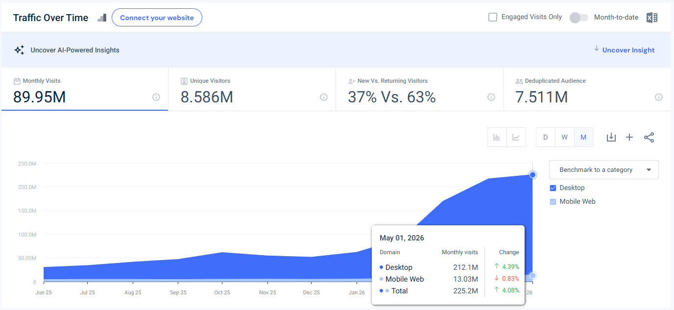 claude.ai USA traffic - May 2026 - Last 12 month