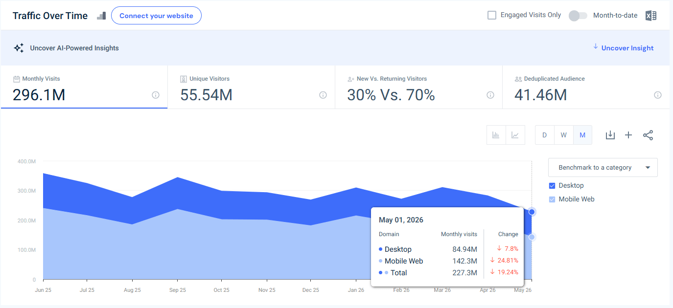 cnn.com USA traffic - May 2026 - Last 12 month