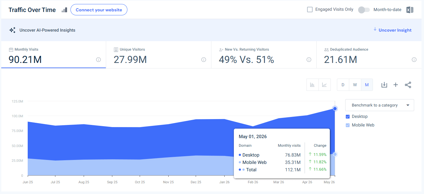 disneyplus.com USA traffic - May 2026 - Last 12 month