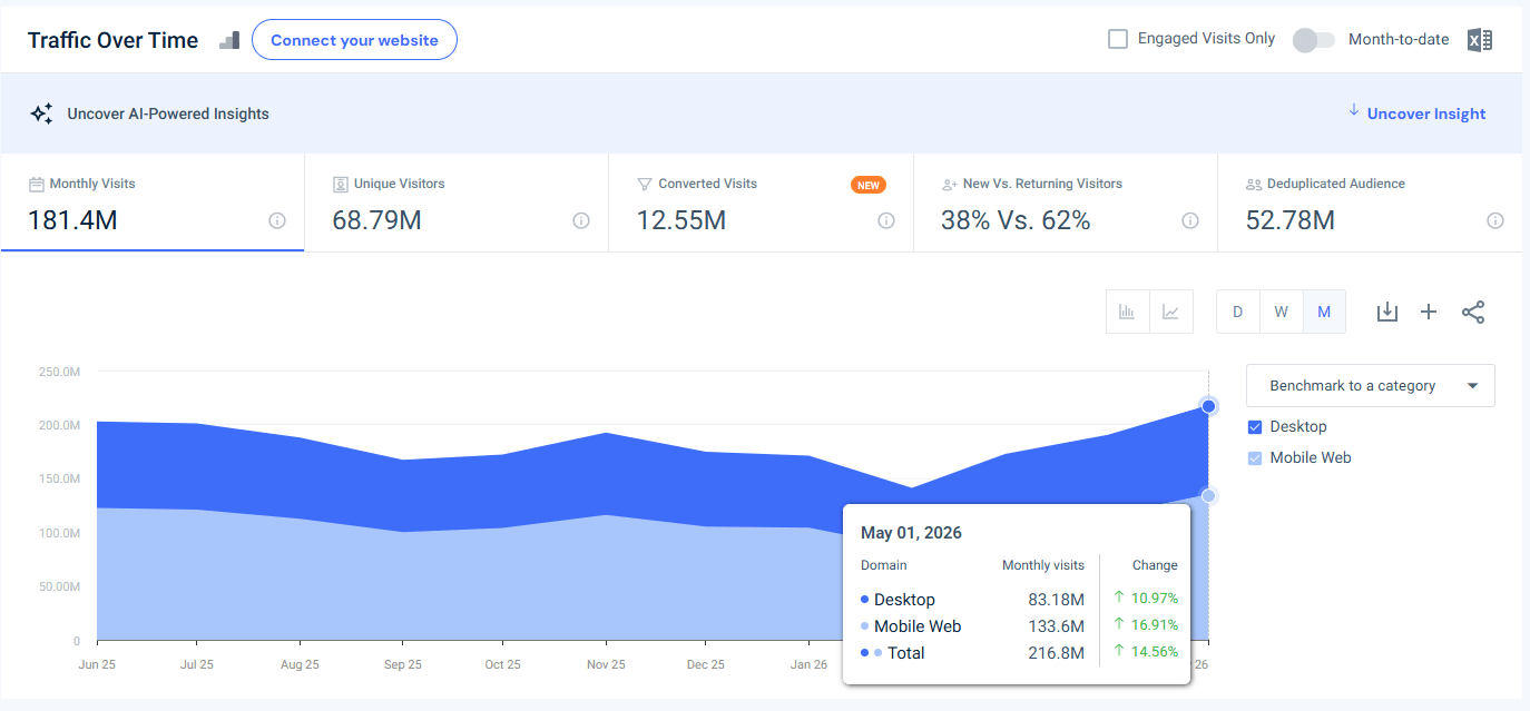 homedepot.com USA traffic - May 2026 - Last 12 month