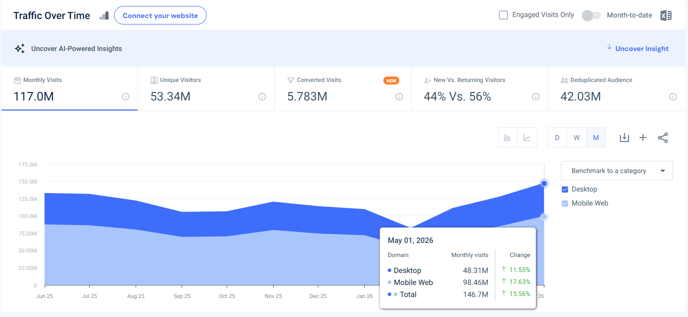 lowes.com USA traffic - May 2026 - Last 12 month