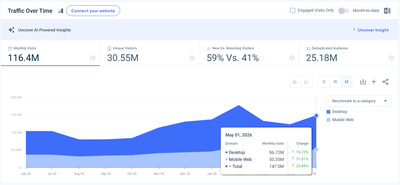 peacocktv.com USA traffic - May 2026 - Last 12 month