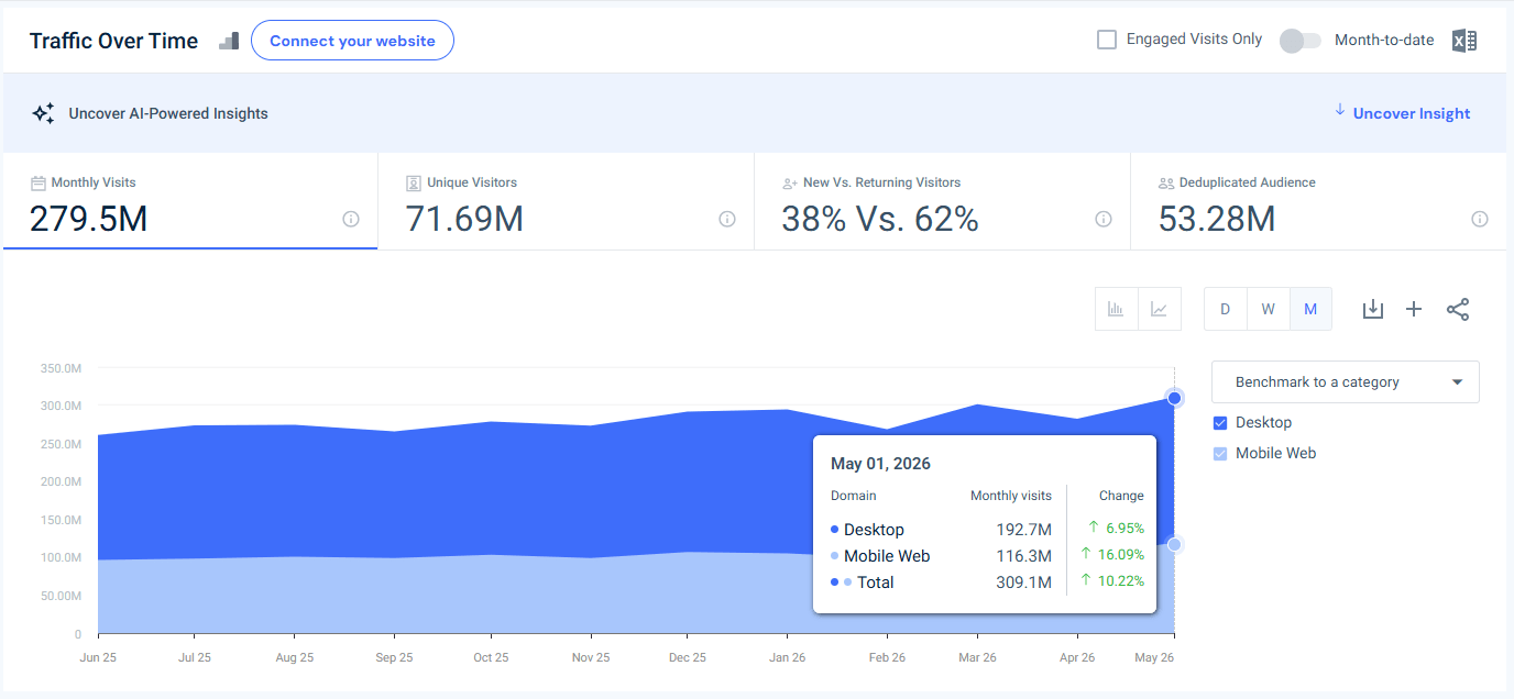 pinterest.com USA traffic - May 2026 - Last 12 month