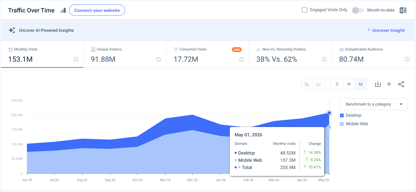 shop.app USA traffic - May 2026 - Last 12 month