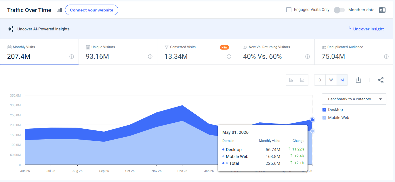target.com USA traffic - May 2026 - Last 12 month