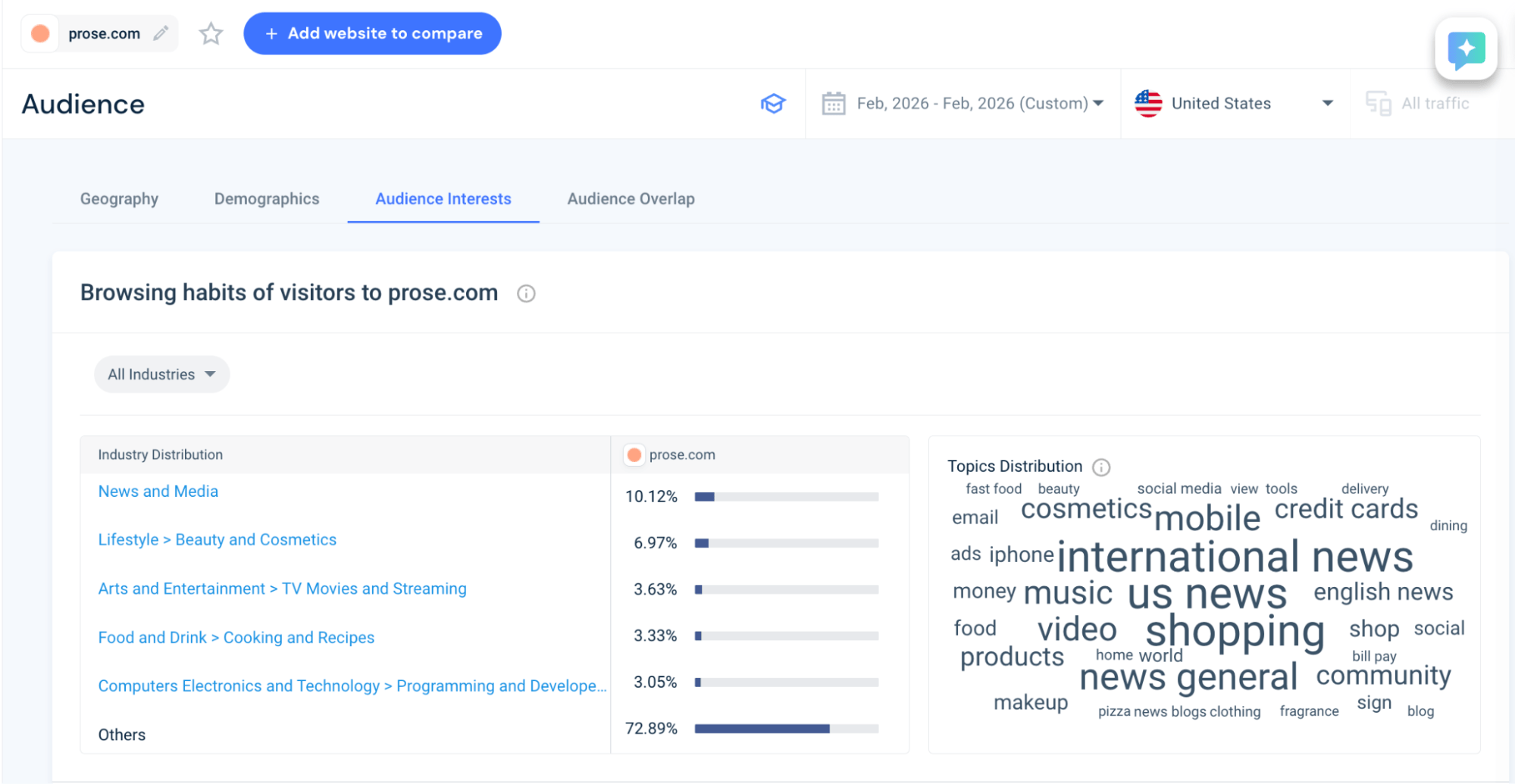 Audience interests - Industry and topics distribution