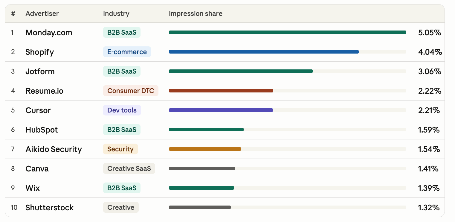 Brands in ChatGPT by impression