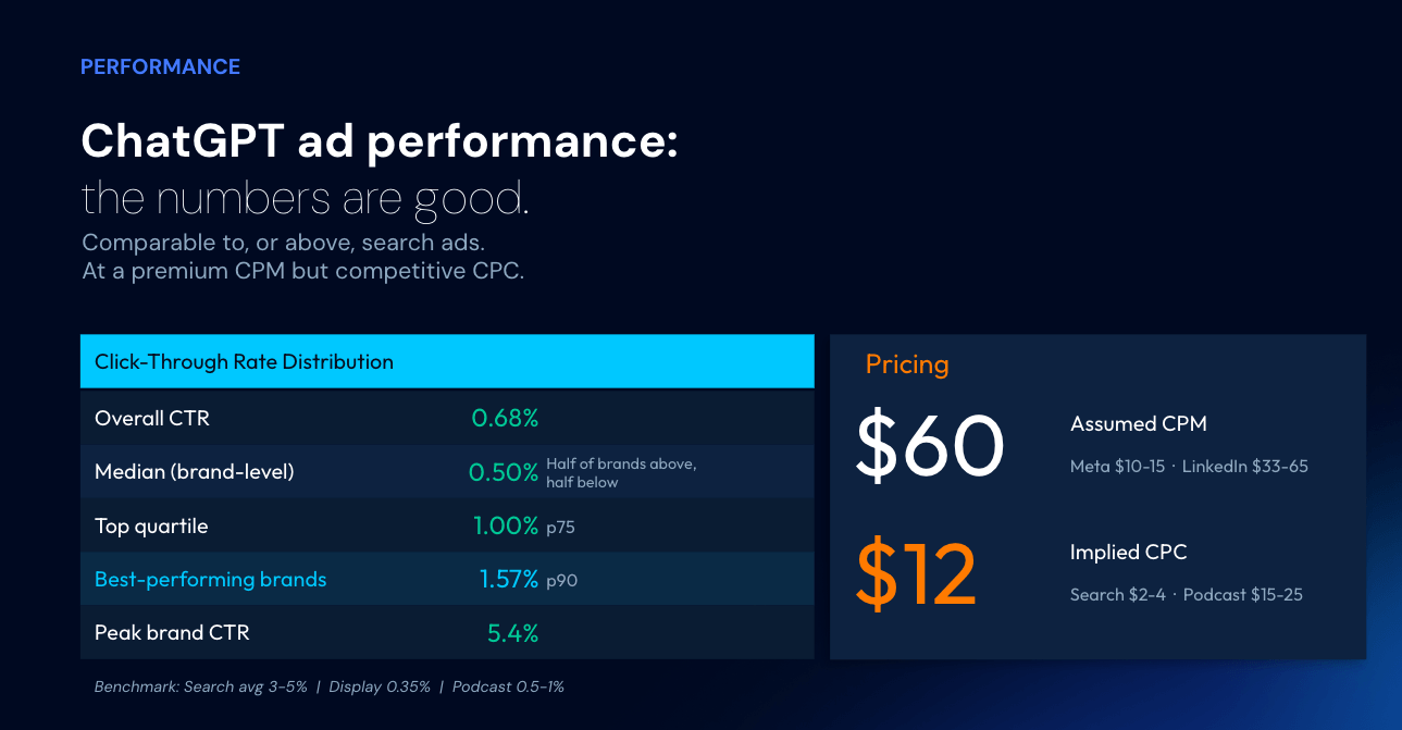 ChatGPT ad performance