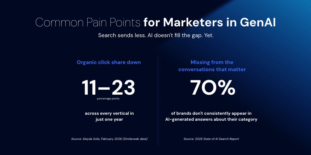 Common marketing pain points in Gen AI