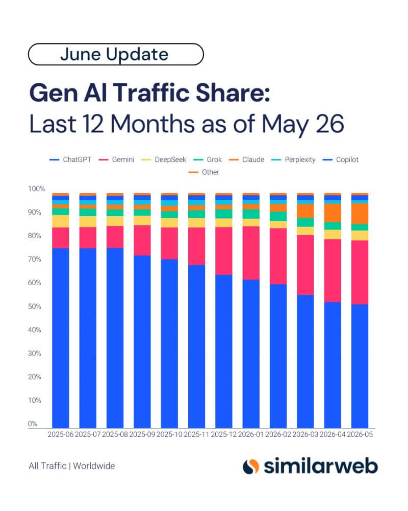 Gen Ai traffic share - Last 12 months as of May 2026