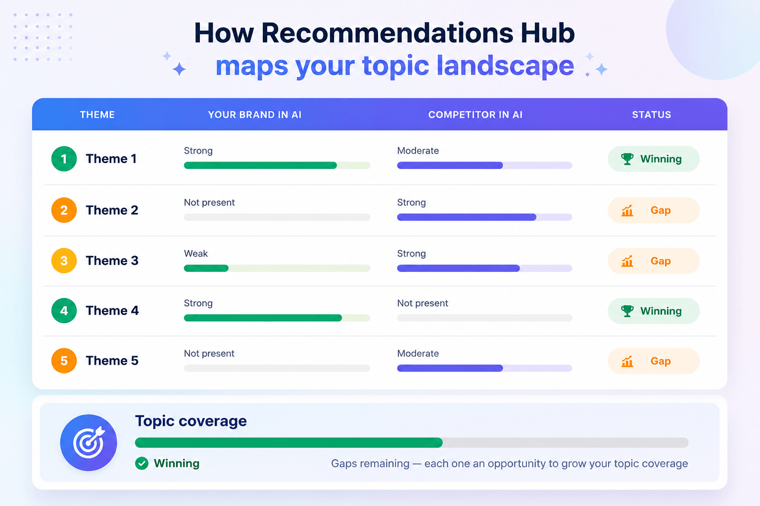 How Recommendation hub maps topics