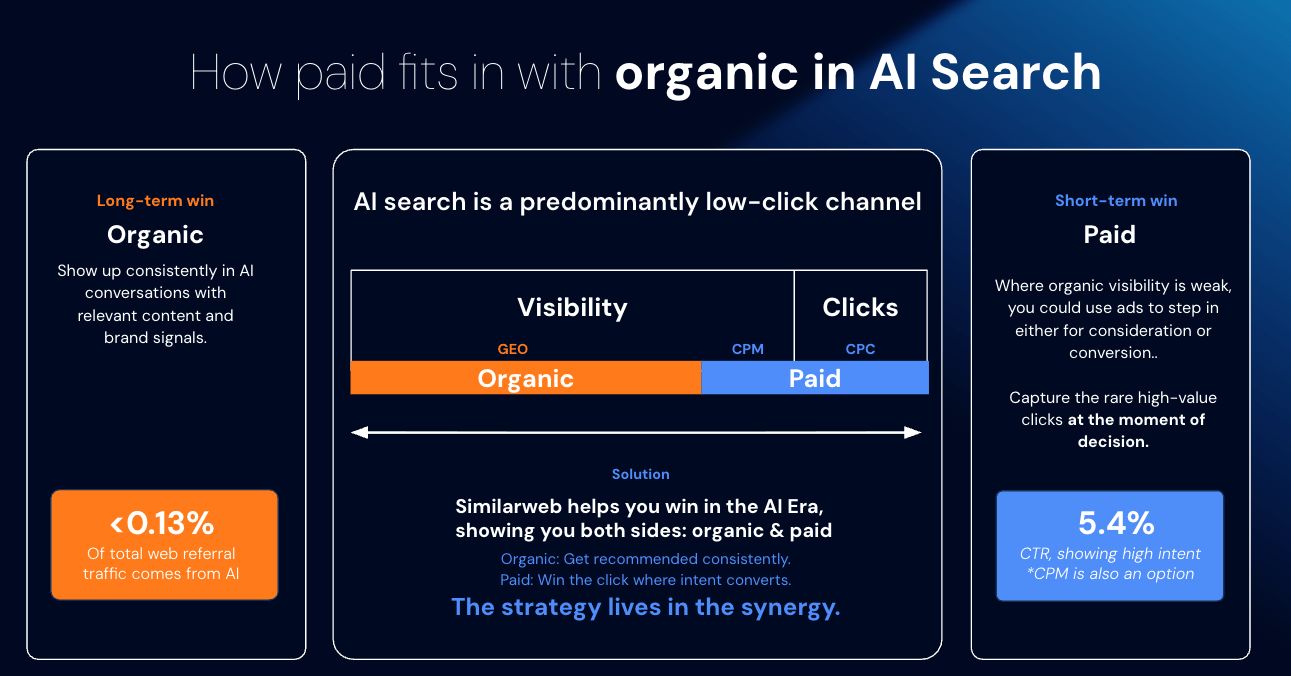 How paid fits with organic search
