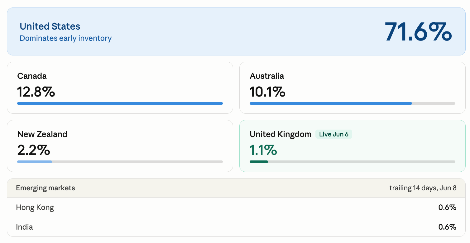 Market share according to GEO location