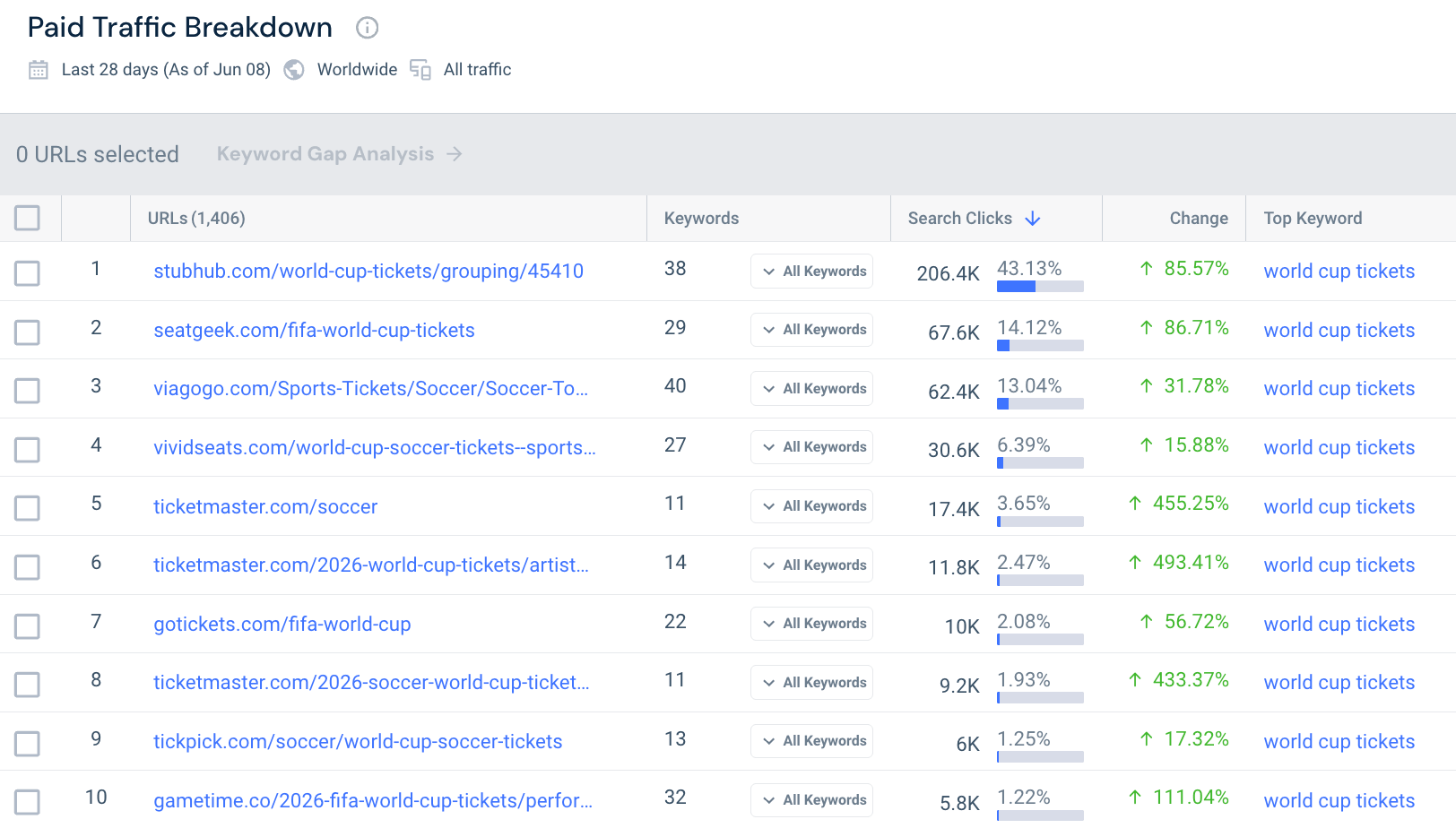 Paid Traffic Breakdown