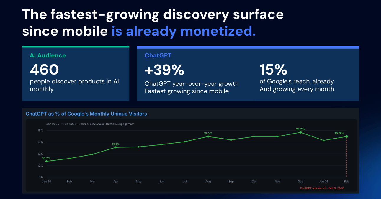 The fastest growing channel is already monetized