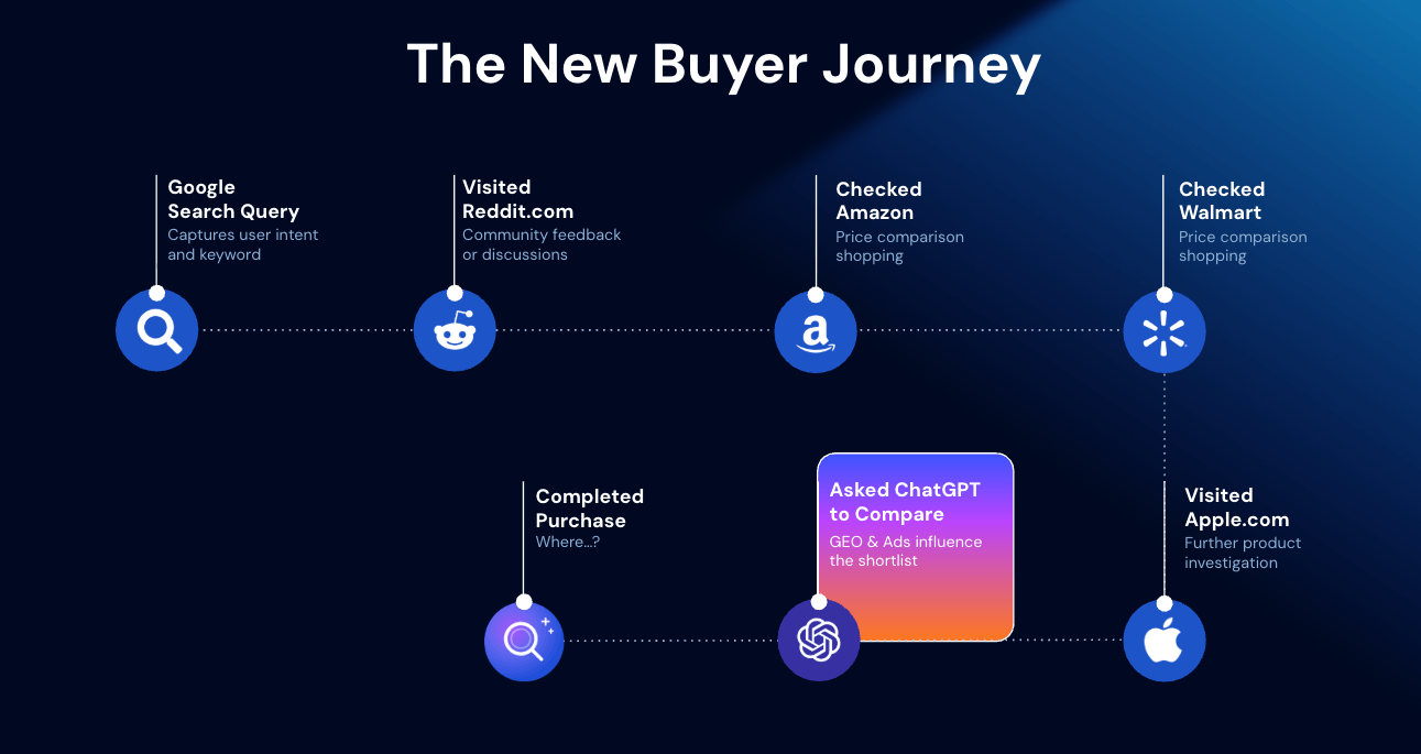 The new buyer's journey