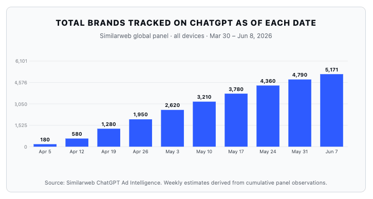 Total brands tracked on ChatGPT by date