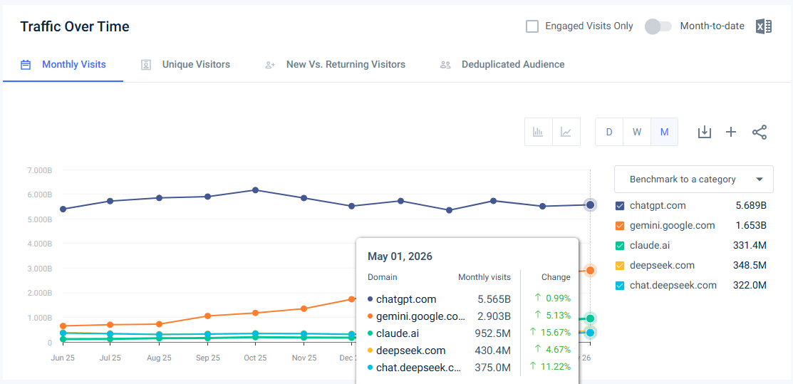 Traffic to leading AI chatbots websites - Last 12 months May 2026)