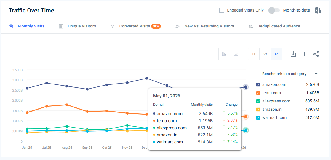 Traffic to leading Ecommerce websites - Last 12 months May 2026)