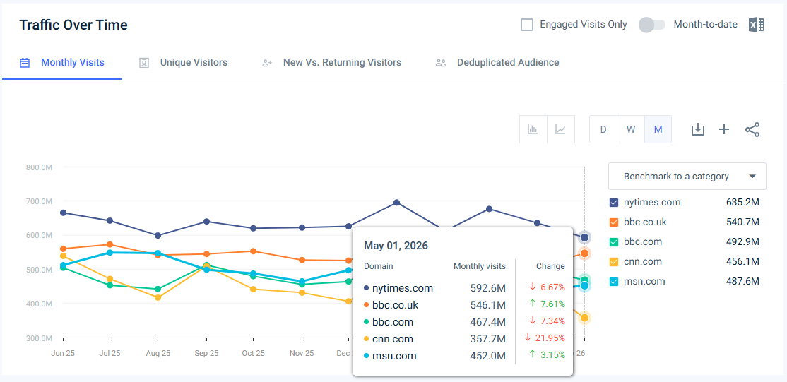 Traffic to leading News websites - Last 12 months May 2026)