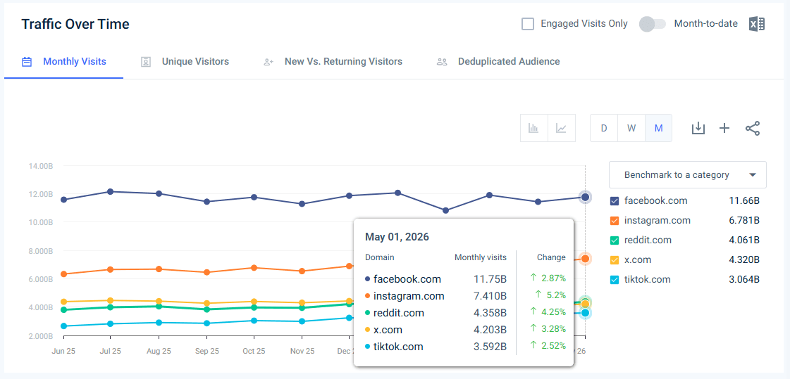 Traffic to leading Social media websites - Last 12 months May 2026)
