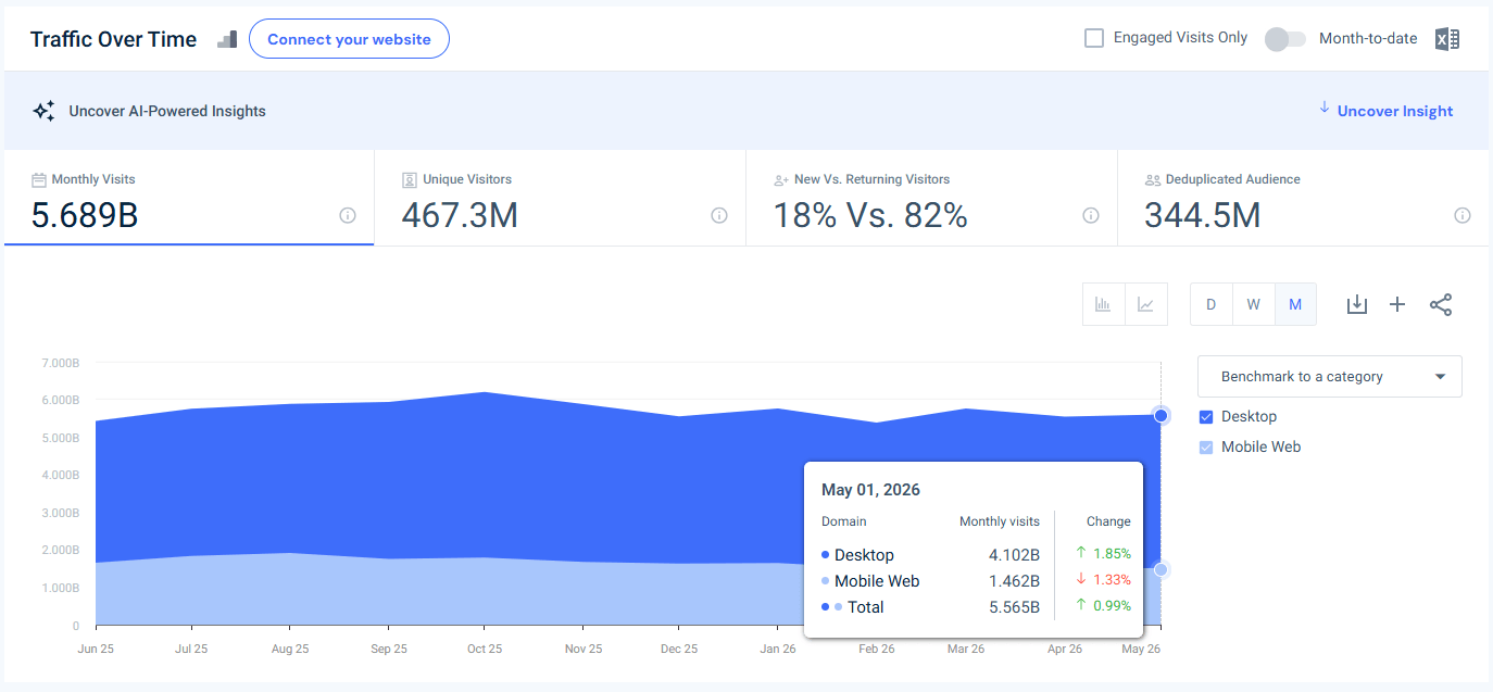 chatgpt.com traffic - May 2026 - Last 12 months