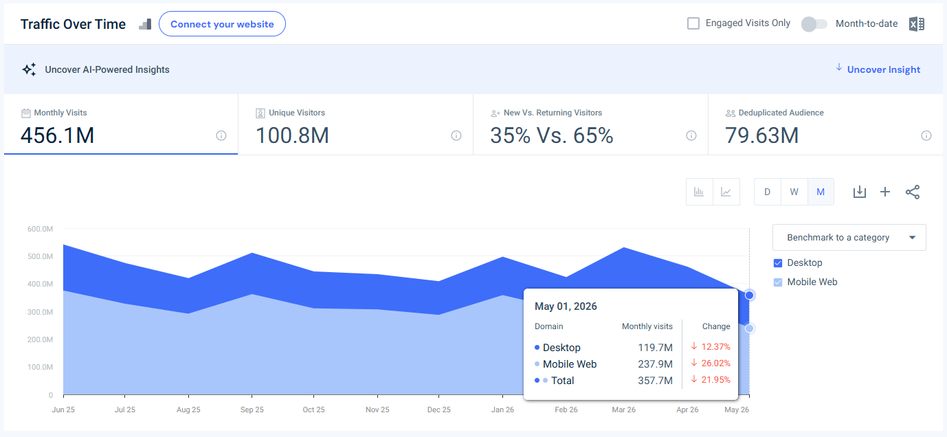 cnn.com traffic - May 2026 - Last 12 months