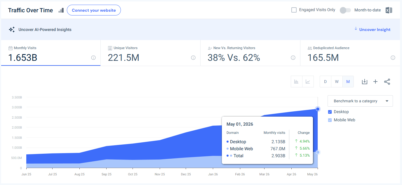 gemini.google.com traffic - May 2026 - Last 12 months