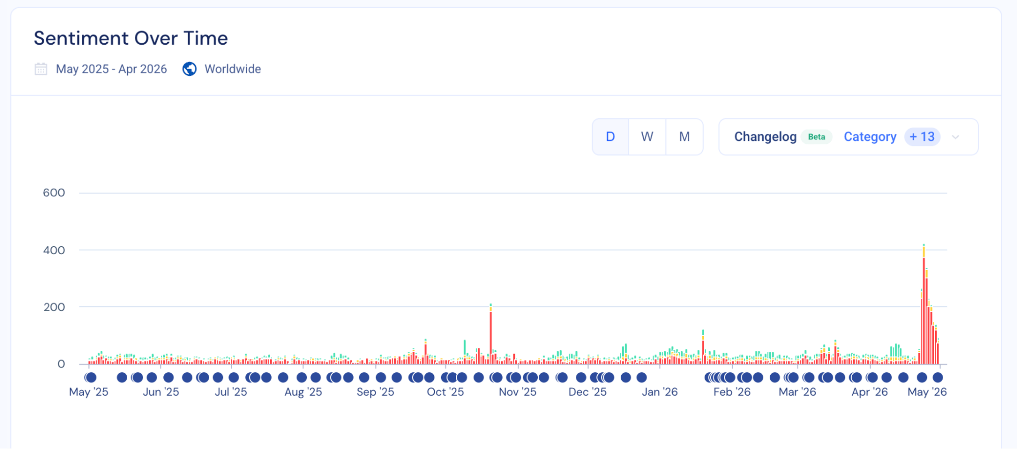 Sentiment over time