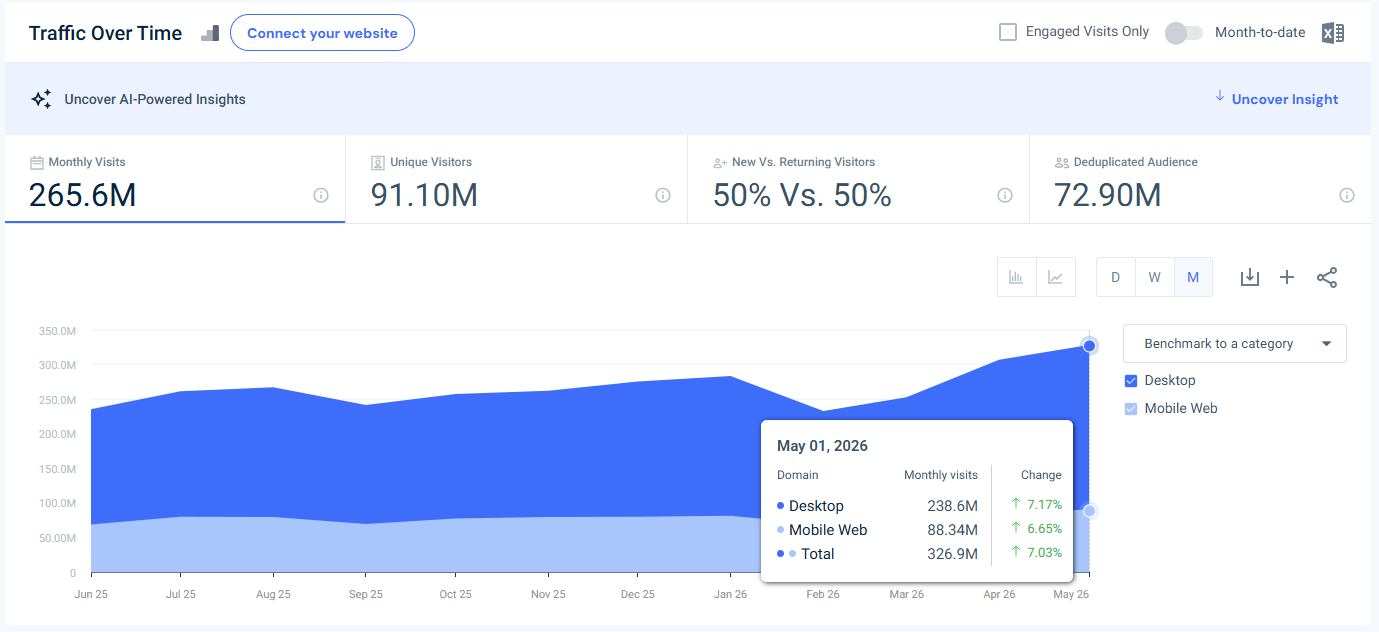 primevideo.com traffic - May 2026 - Last 12 months