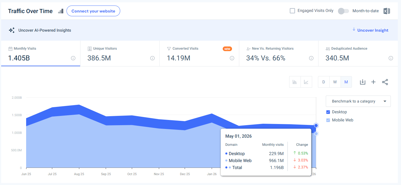 temu.com traffic - May 2026 - Last 12 months