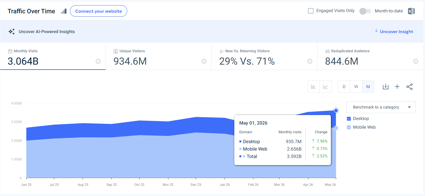 tiktok.com traffic - May 2026 - Last 12 months