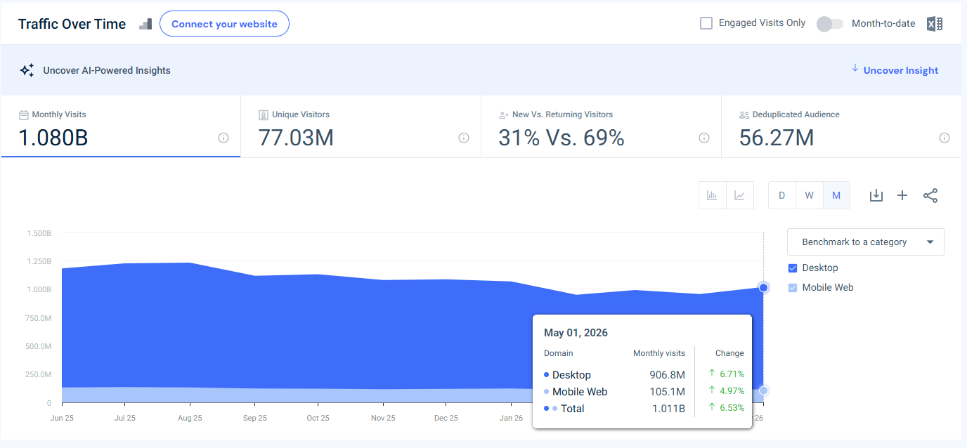 twitch.tv traffic - May 2026 - Last 12 months
