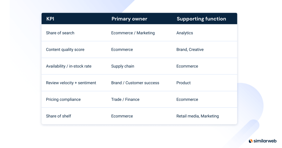 Align your teams around the digital shelf
