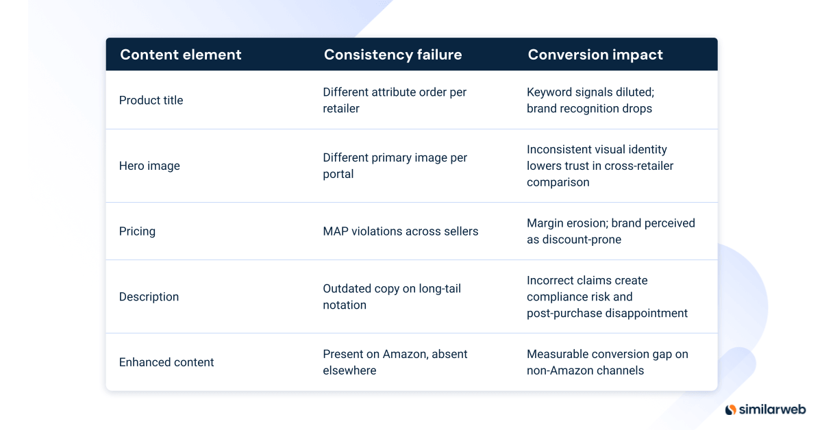 Chart showing how content consistency issues impact conversion