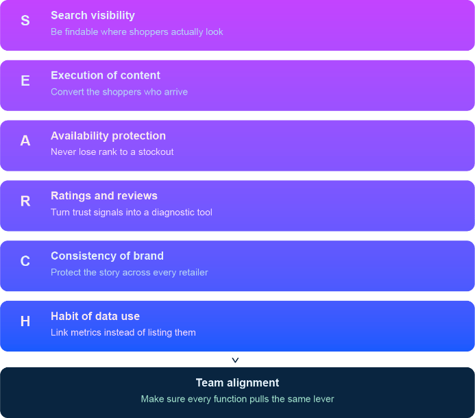 The SEARCH framework