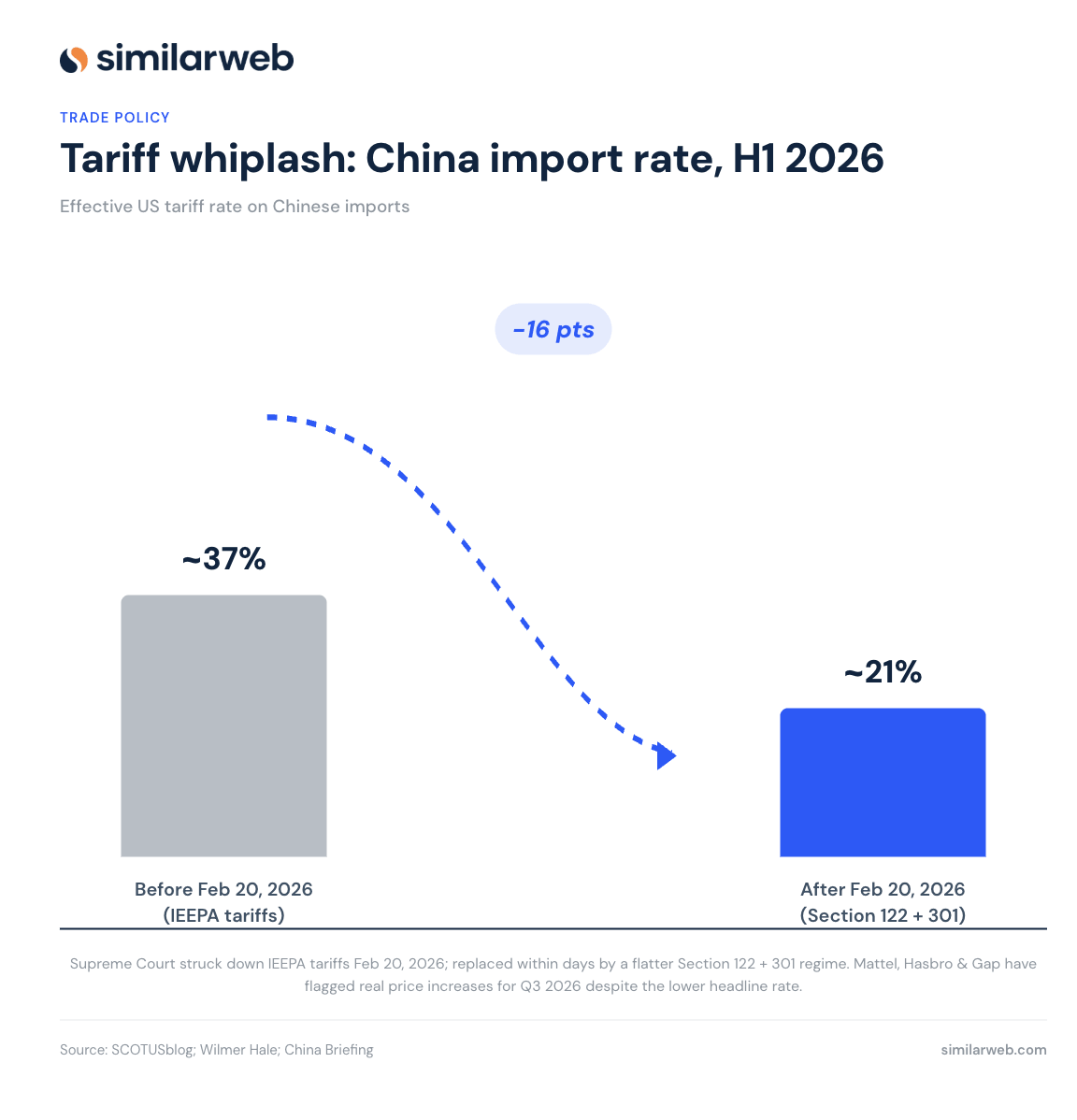 China import rate, H1 2026