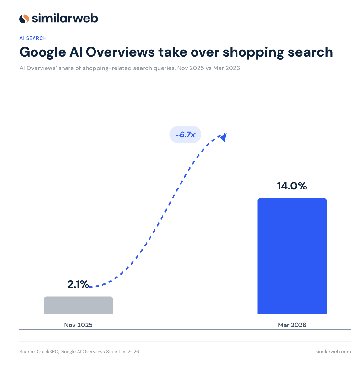 Google AI Overview take over shopping search results