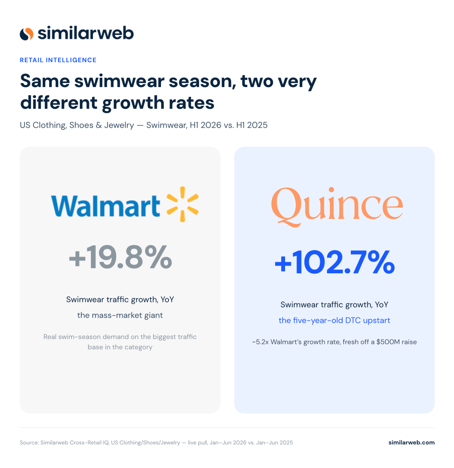 Growth rate - Walmart vs Quince