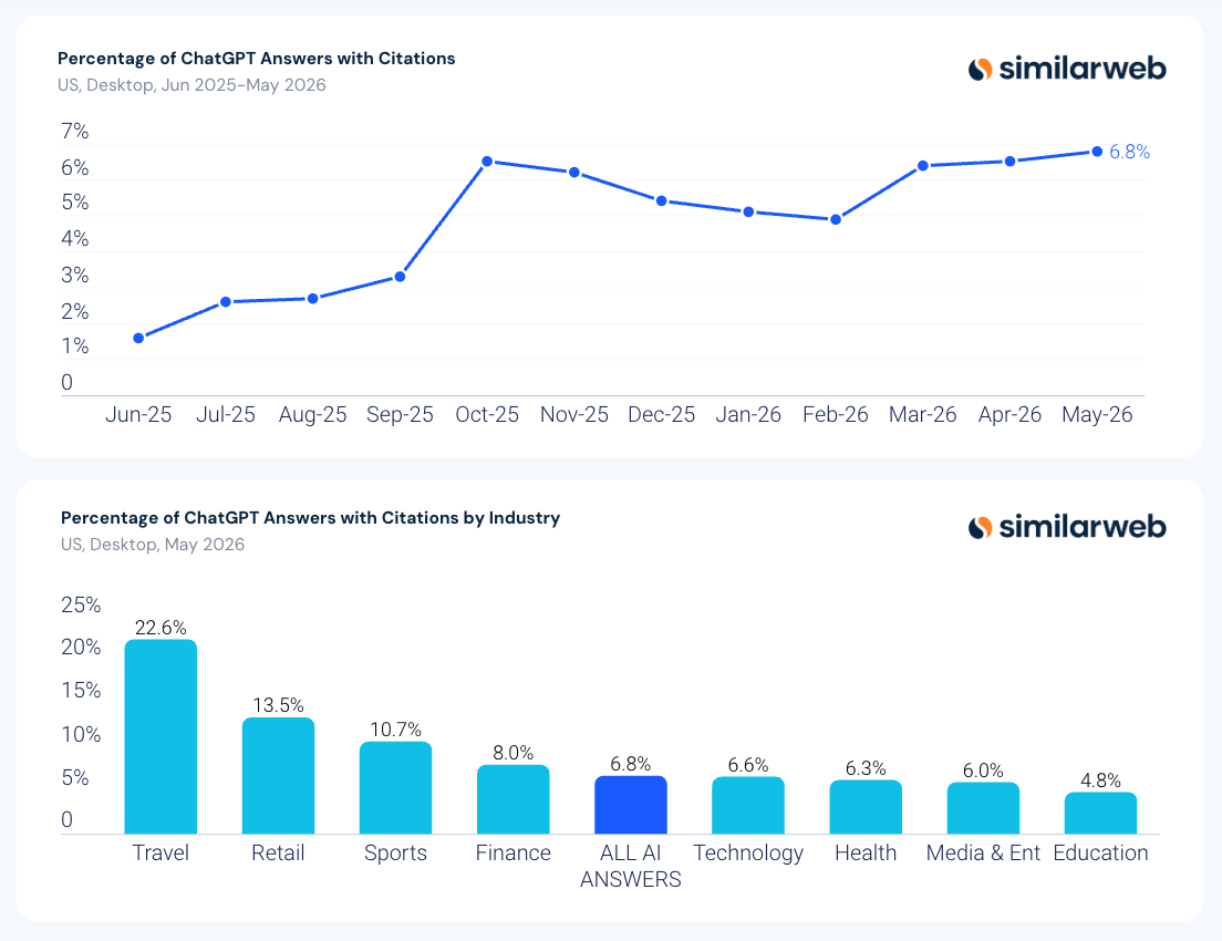 Percentage of ChatGPT Answers with Citations