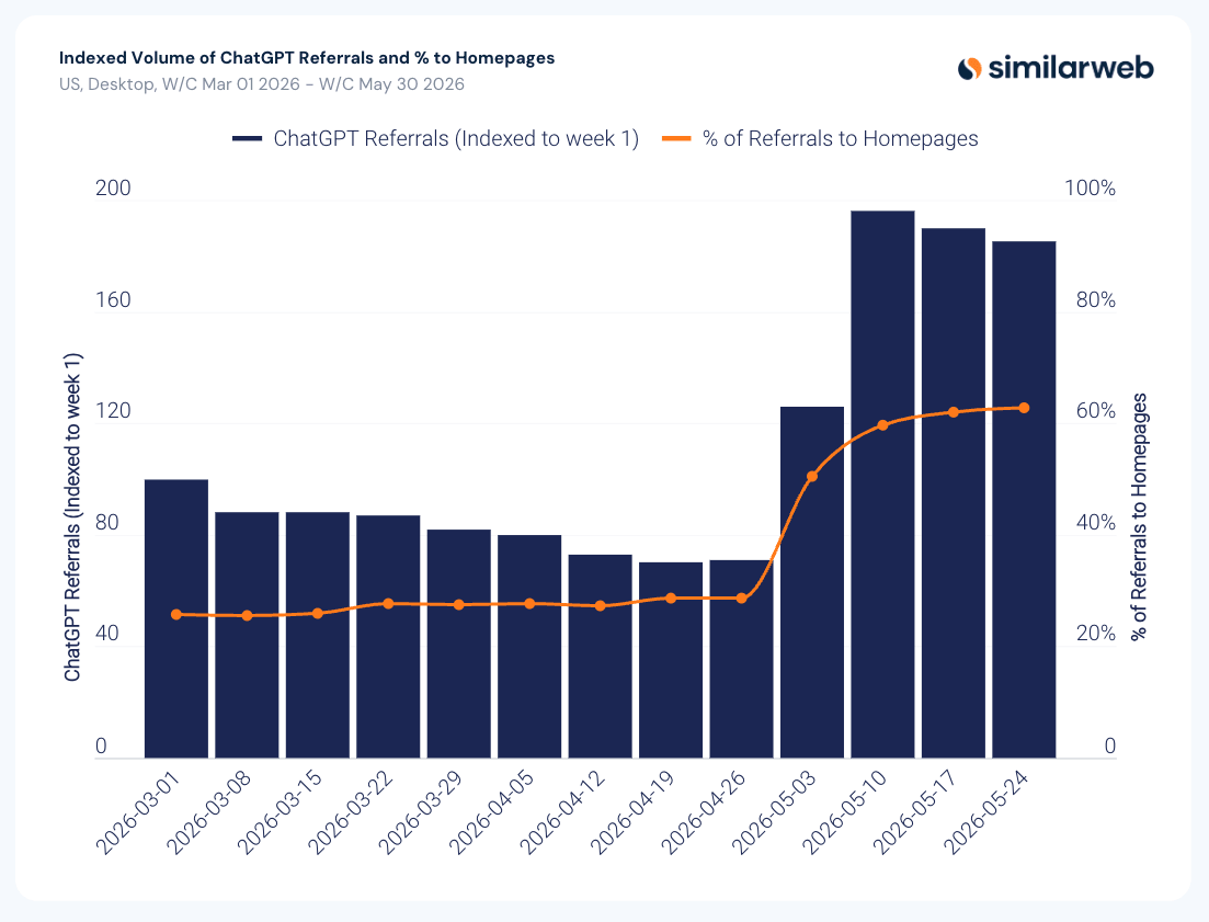 Percentage of ChatGPT Referrals that go to Homepages