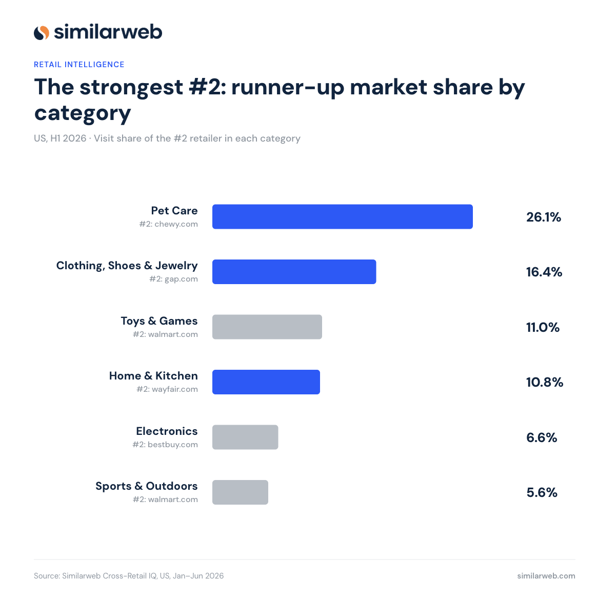 Runner up market share by category
