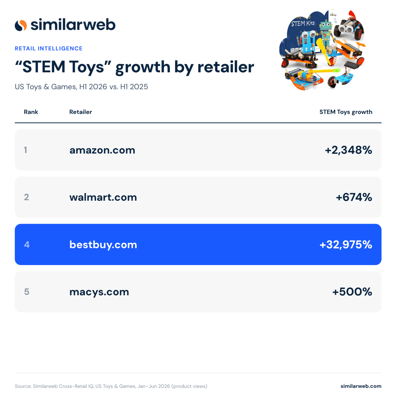 STEM Toys growth by retailer