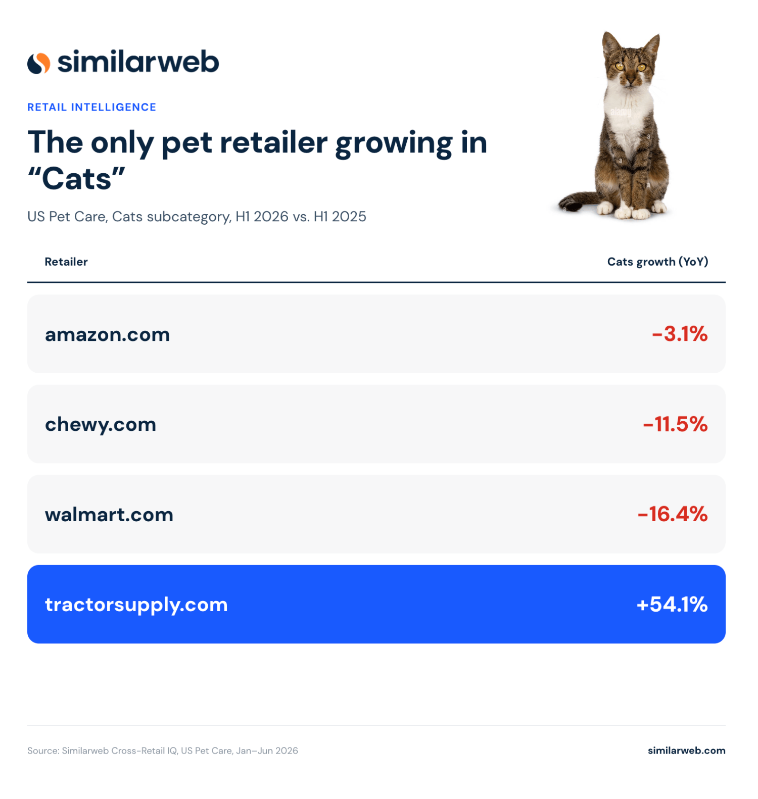 tractorsupply.com growth in the cats category