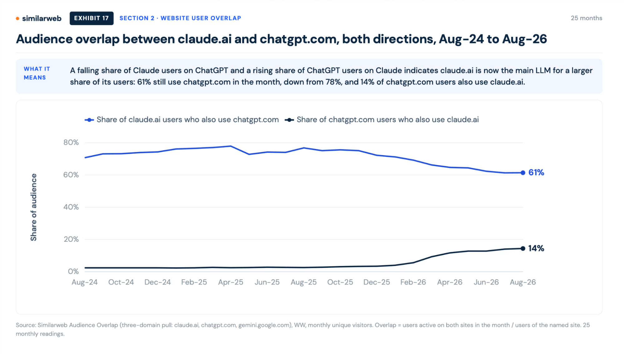 Audience overlap between claude.ai and chatgpt.com