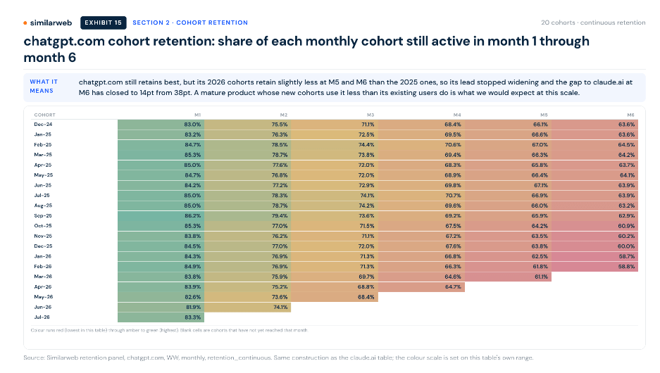 Chatgpt.com cohort retention