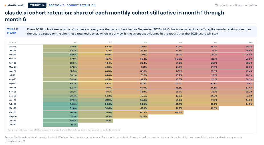 Claude.ai cohort retention