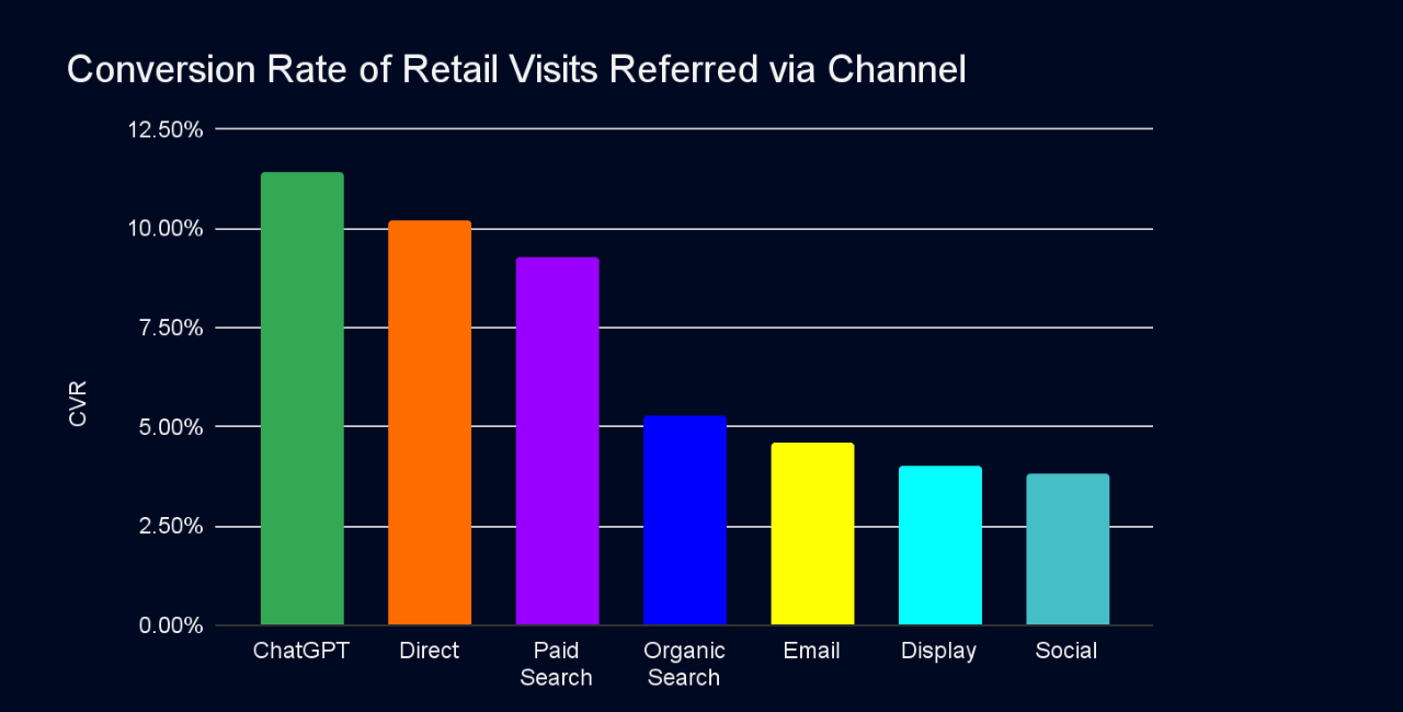 Conversion rate of retail visits referred via channel