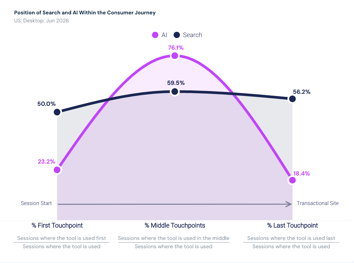 Position of search and AI within the consumer journey
